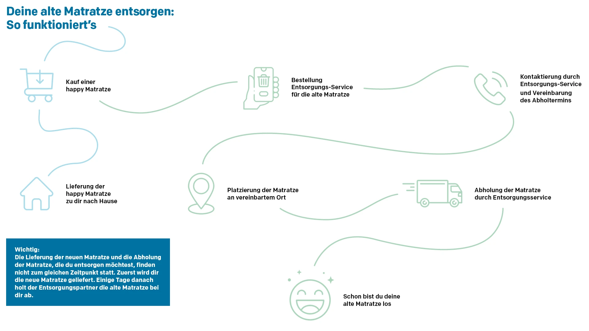 Deine alte Matratze entsorgen: So funktioniert's