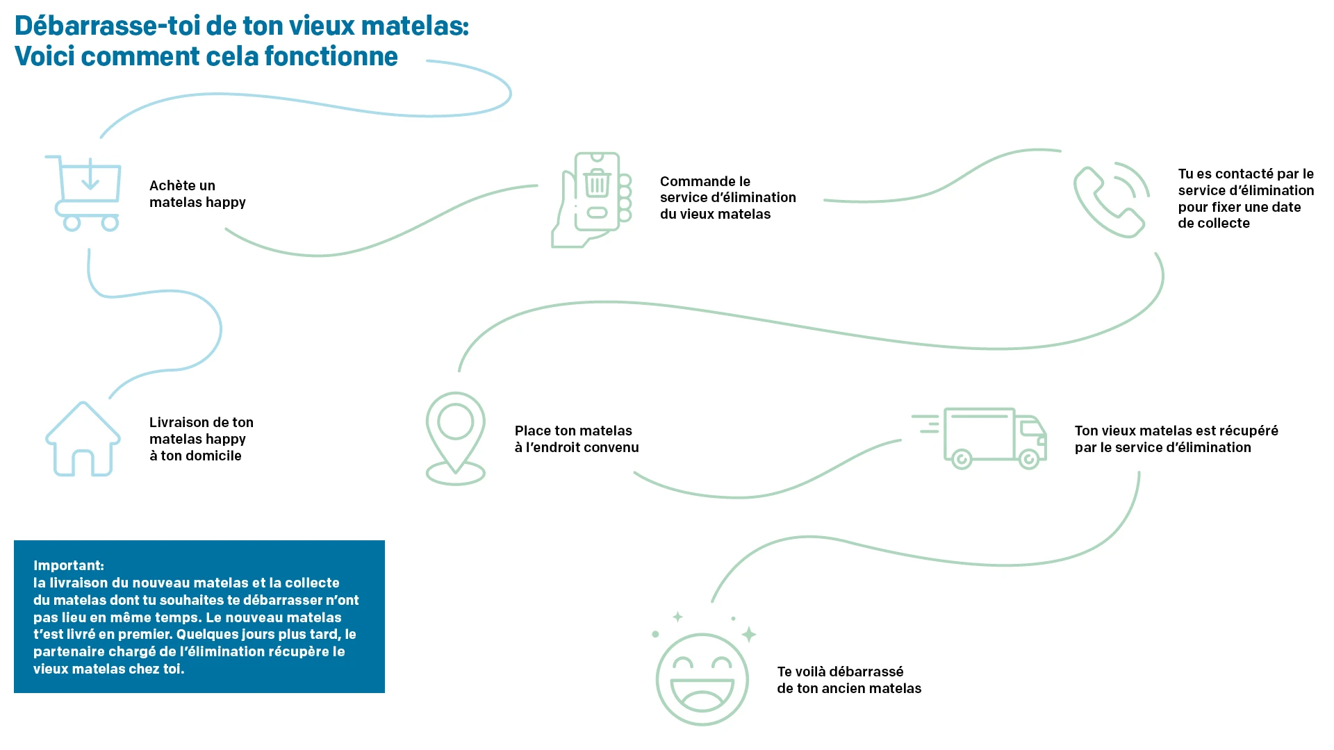 Éliminer ton ancien matelas: voici comment cela fonctionne