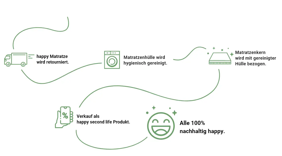 happy 2nd life Matratzen