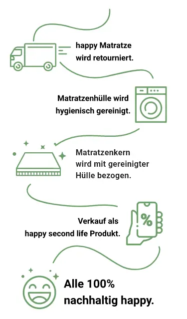happy 2nd life Matratzen