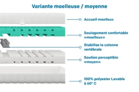 Matelas happy FOREVER