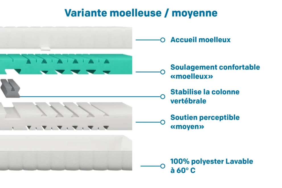 Matelas happy FOREVER