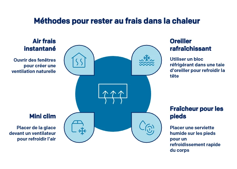 Premiers secours contre la chaleur au lit