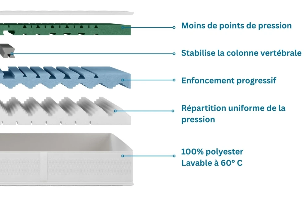 Les couches du matelas happy Traditions