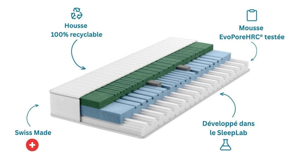 Matelas happy Traditions: housse 100% reyclable, swiss made et testé / développé au SleepLAb